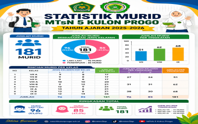 Statistik Murid Tahun Ajaran 2025/2026
